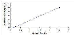 Typical Standard Curve for SCFR ELISA (Sandwich)