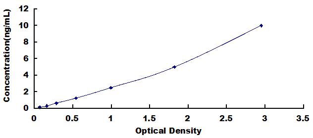 Typical Standard Curve for SRD5a1 ELISA (Sandwich)