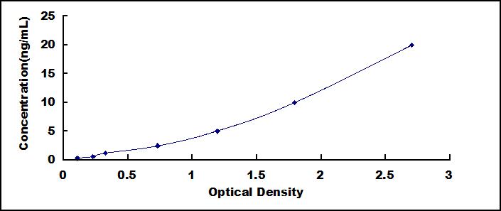 Typical Standard Curve for SRD5a2 ELISA (Sandwich)