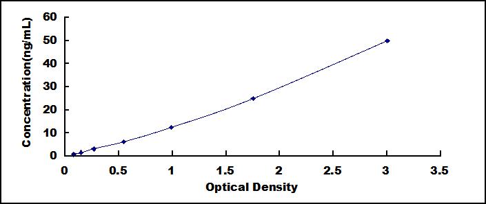 Typical Standard Curve for STS ELISA (Sandwich)