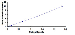 Typical Standard Curve for STAR ELISA (Sandwich)