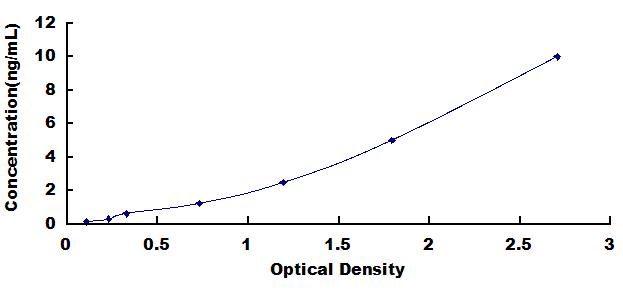 Typical Standard Curve for SDF1 ELISA (Sandwich)