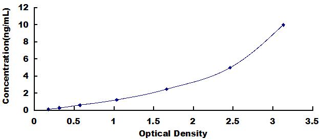 Typical Standard Curve for SDF1 ELISA (Sandwich)