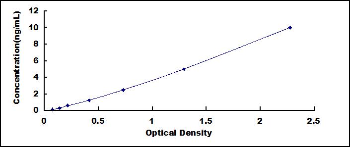 Typical Standard Curve for SDF1 ELISA (Sandwich)