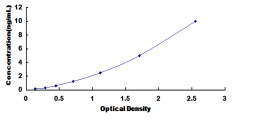 Typical Standard Curve for SDHB ELISA (Sandwich)