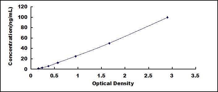 Typical Standard Curve for SULF1 ELISA (Sandwich)
