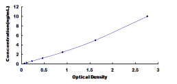 Typical Standard Curve for SUMF1 ELISA (Sandwich)