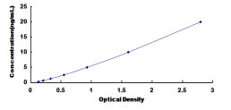 Typical Standard Curve for SUOX ELISA (Sandwich)