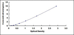 Typical Standard Curve for SOD1 ELISA (Sandwich)