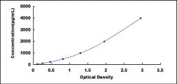 Typical Standard Curve for SOD2 ELISA (Sandwich)