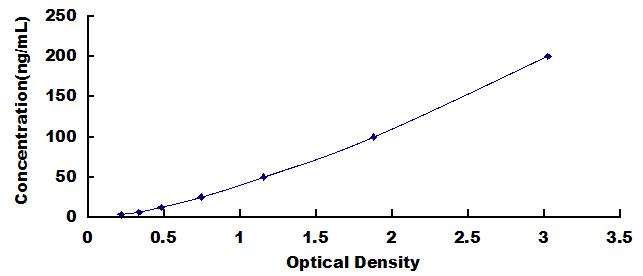 Typical Standard Curve for SOD3 ELISA (Sandwich)