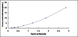 Typical Standard Curve for SUZ12 ELISA (Sandwich)