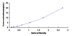 Typical Standard Curve for SOCS2 ELISA (Sandwich)
