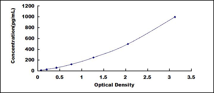 Typical Standard Curve for SOCS3 ELISA (Sandwich)