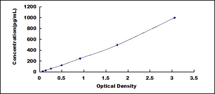 Typical Standard Curve for SBSN ELISA (Sandwich)