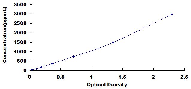 Typical Standard Curve for SFTPA1 ELISA (Sandwich)