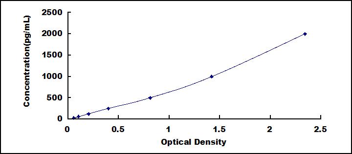 Typical Standard Curve for SFTPA1 ELISA (Sandwich)