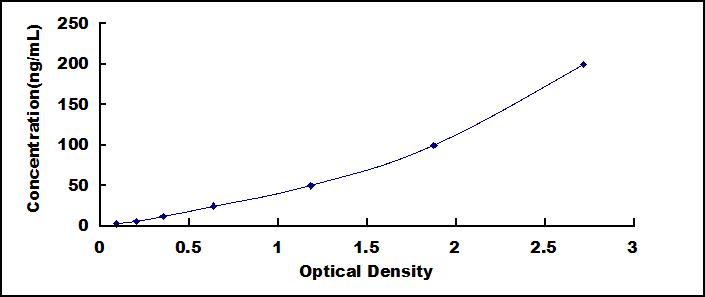 Typical Standard Curve for SFTPA1 ELISA (Sandwich)