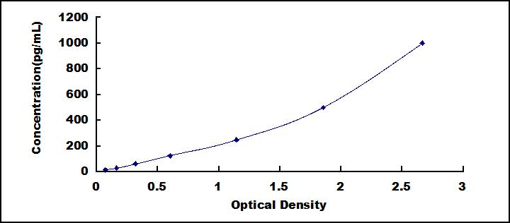 Typical Standard Curve for SFTPA1 ELISA (Sandwich)