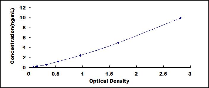 Typical Standard Curve for SP-B ELISA (Sandwich)