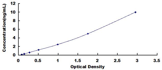 Typical Standard Curve for SYCN ELISA (Sandwich)