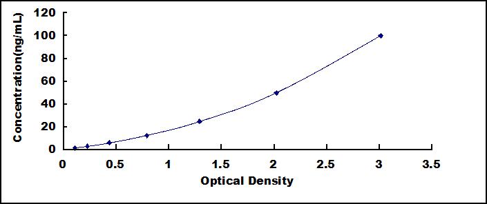 Typical Standard Curve for SDC1 ELISA (Sandwich)