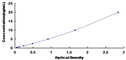 Typical Standard Curve for STX2 ELISA (Sandwich)