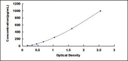 Typical Standard Curve for SNCa ELISA (Sandwich)