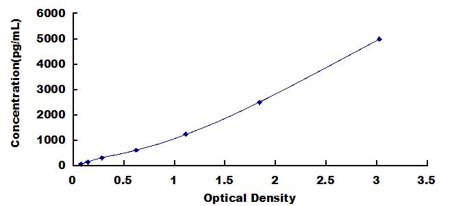 Typical Standard Curve for SNCa ELISA (Sandwich)