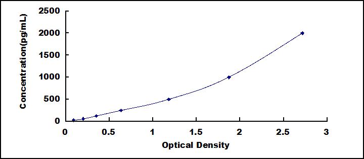 Typical Standard Curve for SNCG ELISA (Sandwich)