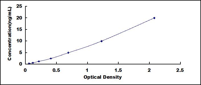 Typical Standard Curve for TACR1 ELISA (Sandwich)
