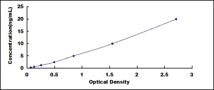 Typical Standard Curve for TNKS1 ELISA (Sandwich)