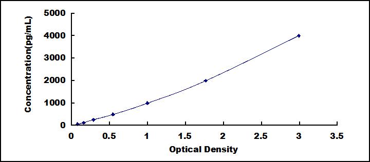 Typical Standard Curve for TDP43 ELISA (Sandwich)