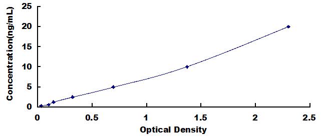 Typical Standard Curve for TAPA1 ELISA (Sandwich)