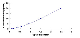 Typical Standard Curve for TAF13 ELISA (Sandwich)
