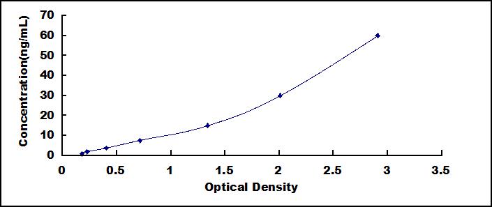 Typical Standard Curve for Tie2 ELISA (Sandwich)