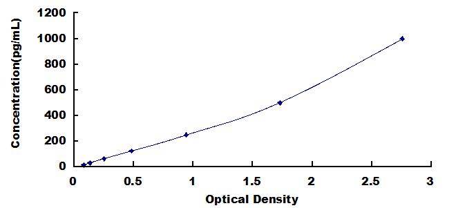 Typical Standard Curve for TERT ELISA (Sandwich)