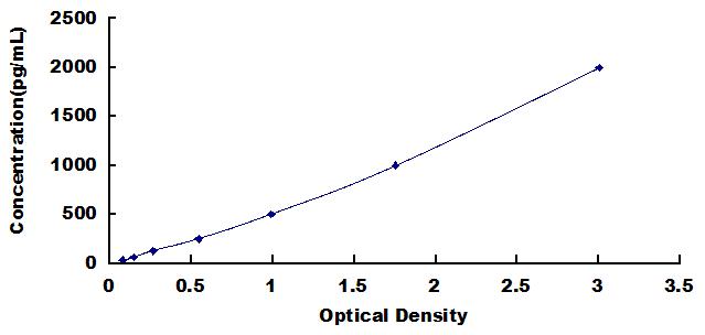 Typical Standard Curve for TERT ELISA (Sandwich)