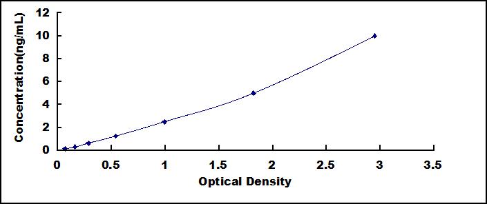 Typical Standard Curve for TERF2 ELISA (Sandwich)