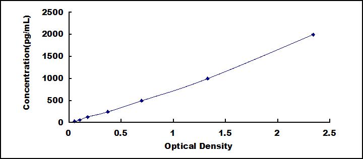 Typical Standard Curve for TNC ELISA (Sandwich)