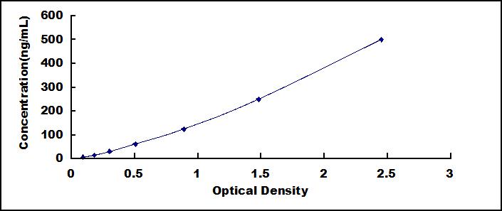 Typical Standard Curve for TNX ELISA (Sandwich)