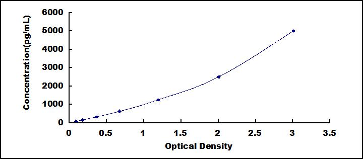 Typical Standard Curve for TDGF1 ELISA (Sandwich)