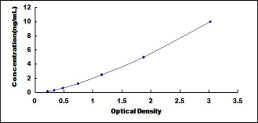 Typical Standard Curve for TINF2 ELISA (Sandwich)