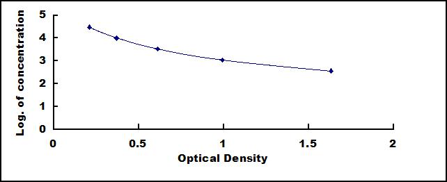 Typical Standard Curve for Testo ELISA (Competitive)
