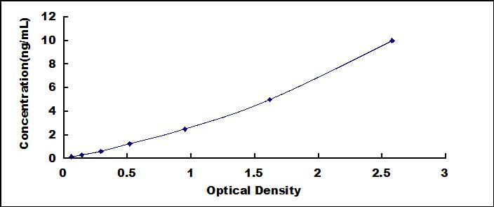 Typical Standard Curve for TSPAN1 ELISA (Sandwich)