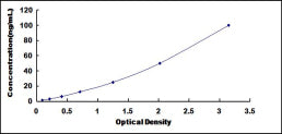 Typical Standard Curve for THOP1 ELISA (Sandwich)