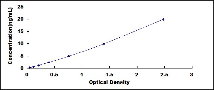 Typical Standard Curve for TPMT ELISA (Sandwich)