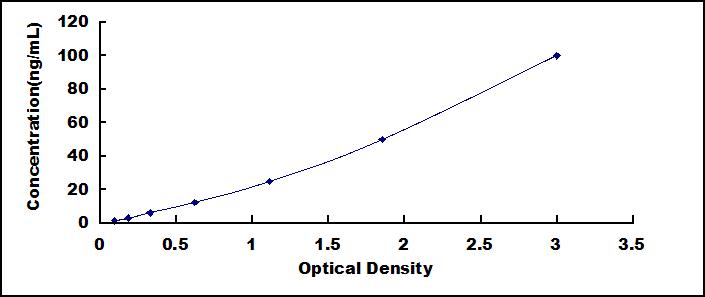 Typical Standard Curve for Trx ELISA (Sandwich)