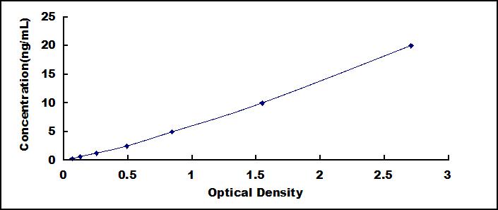Typical Standard Curve for Trx ELISA (Sandwich)