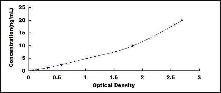 Typical Standard Curve for TXNIP ELISA (Sandwich)